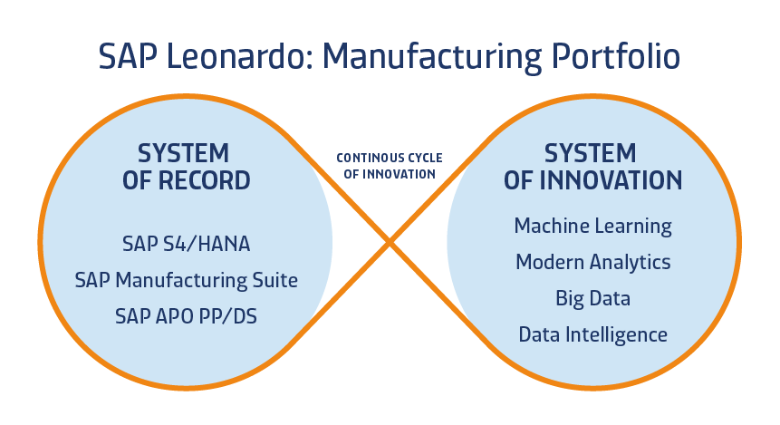 Sap Manufacturing And Sap Leonardo Systema